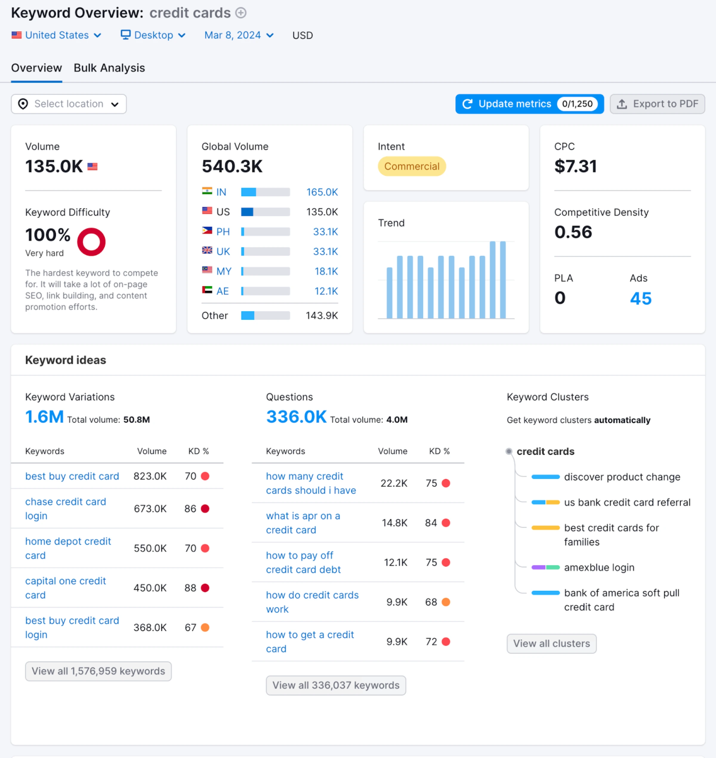 Semrush keyword overview dashboard showing search volume, keyword difficulty, and SERP analysis for an SEO campaign