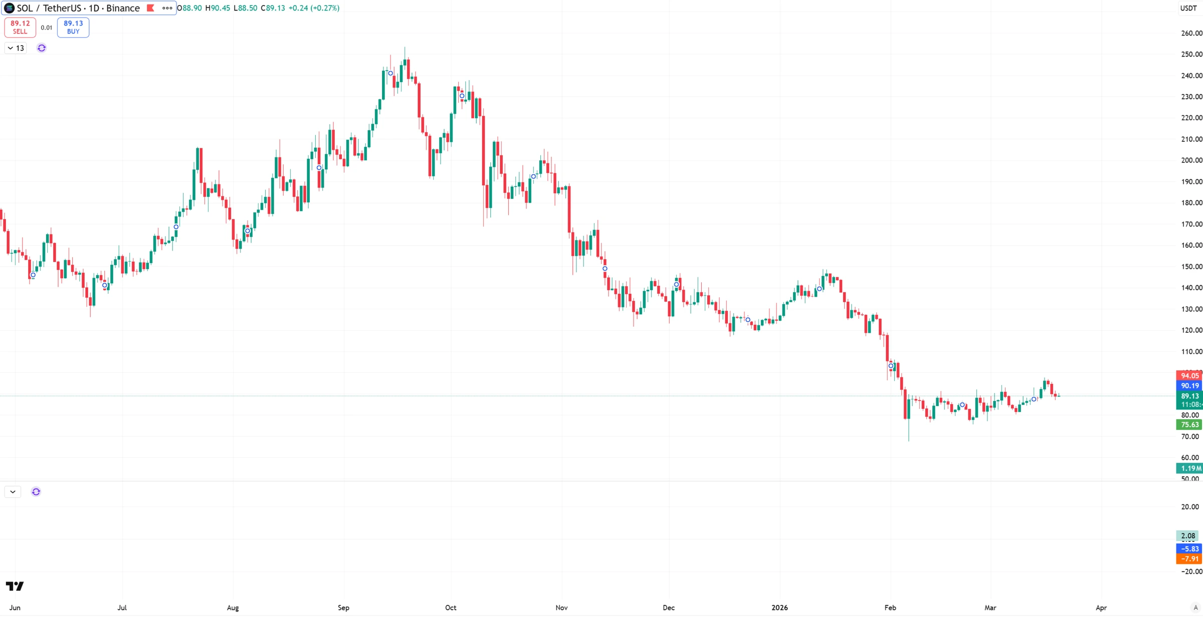 SOL/USD price chart showing 22% jump from March lows after SEC commodity classification announcement